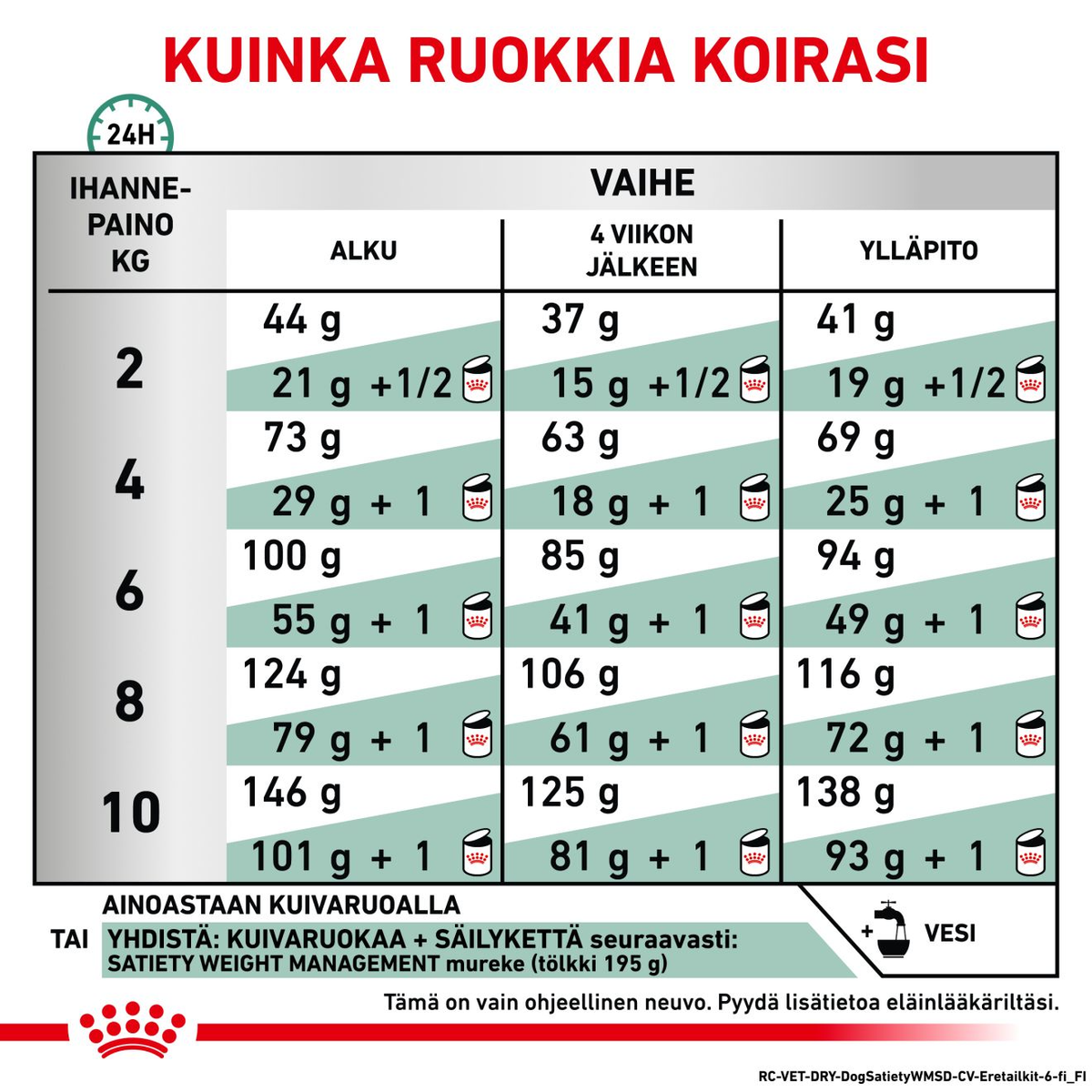 Royal Canin Veterinary Diets Weight Management Satiety Small Dogs koiran kuivaruoka