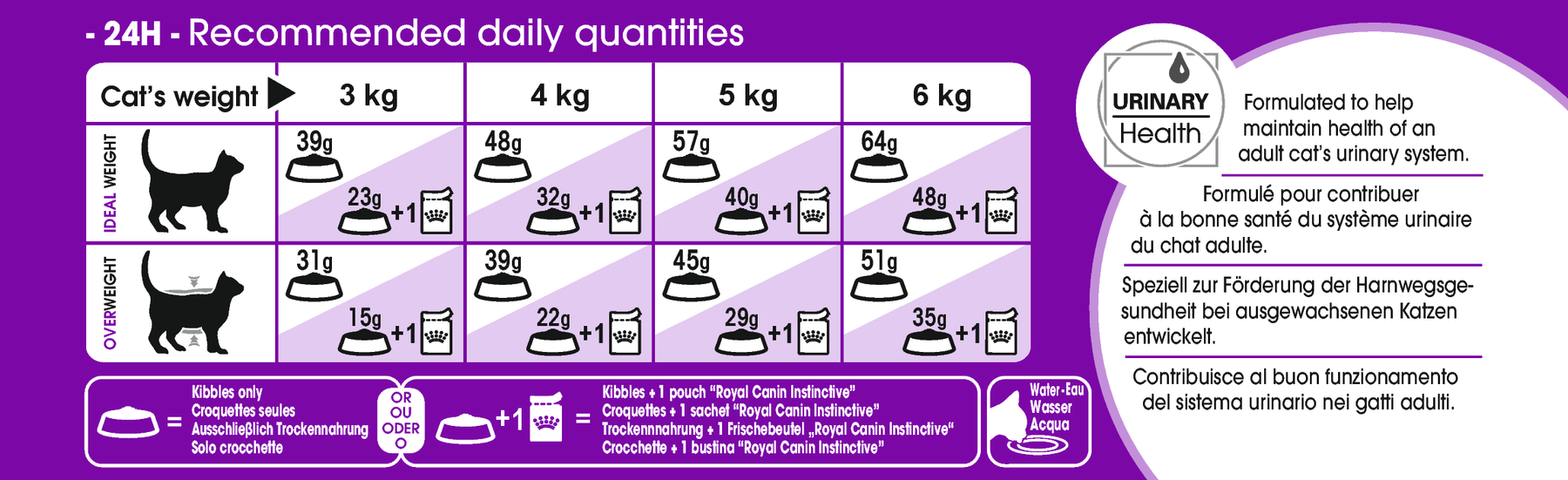 Royal Canin Sensible kissalle
