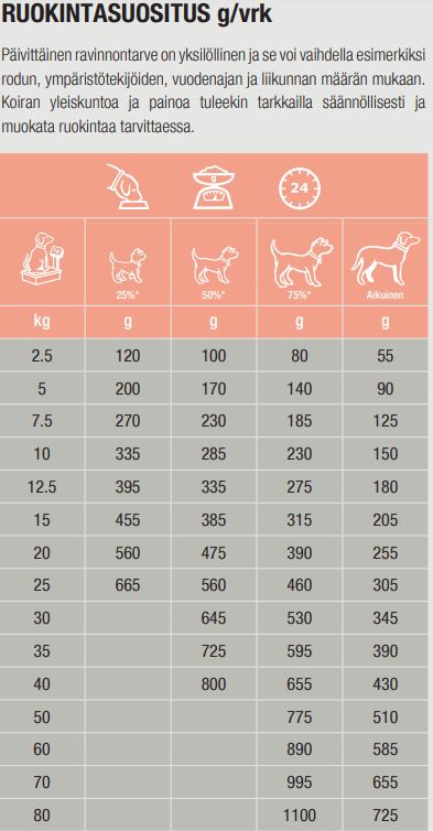 Specific CDD-HY Food Allergen Management koiralle