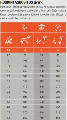 Specific CDD Food Allergen Management koiralle 12 kg RIKKOONTUNUT