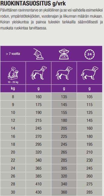 Specific CGD-M Senior Medium Breed koiralle