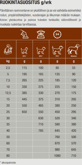 Specific CID Digestive Support koiralle 7 kg RIKKOONTUNUT