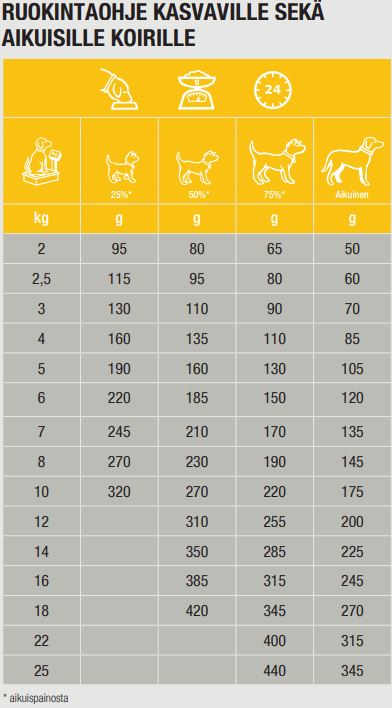 Specific CPD-M Puppy Medium Breed koiralle 12 kg