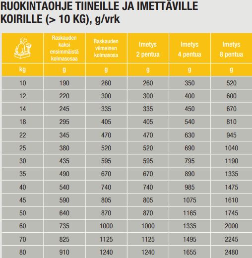 Specific CPD-M Puppy Medium Breed koiralle 12 kg