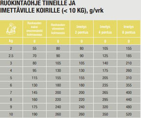 Specific CPD-S Puppy Small Breed koiralle 4 kg