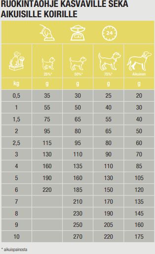 Specific CPD-S Puppy Small Breed koiralle 4 kg