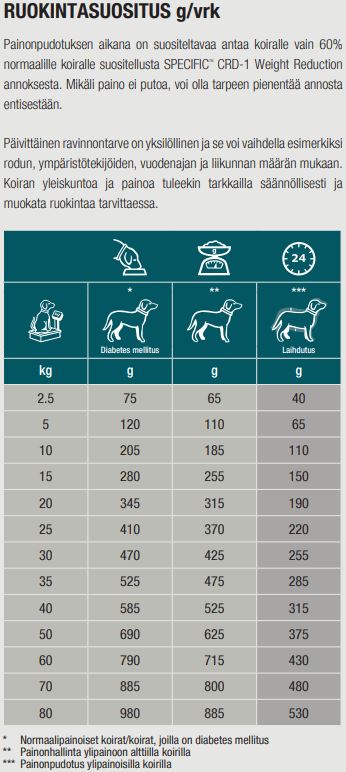 Specific CRD-1 Weight Reduction koiralle 1.6 kg