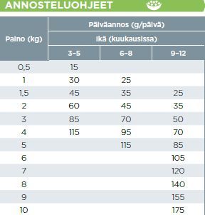 Virbac Baby Pre Neutered Cat kissalle 1,5 kg TARJOUSERÄ