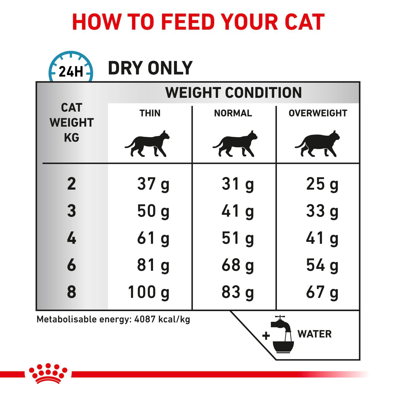 Royal Canin Veterinary Diets Derma Hypoallergenic kissan kuivaruoka 4,5 kg