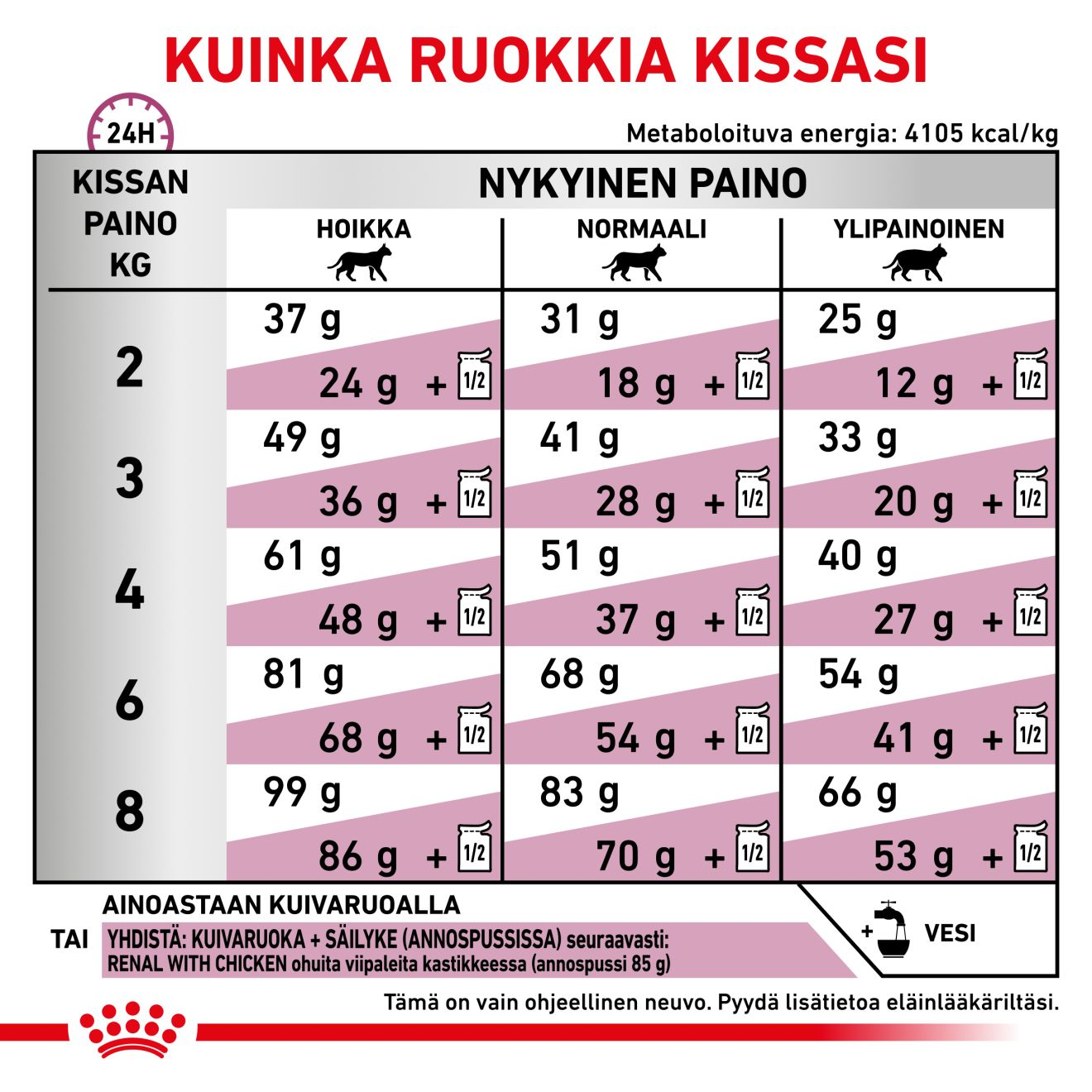 Royal Canin Veterinary Diets Renal Select kissan kuivaruoka 4 kg