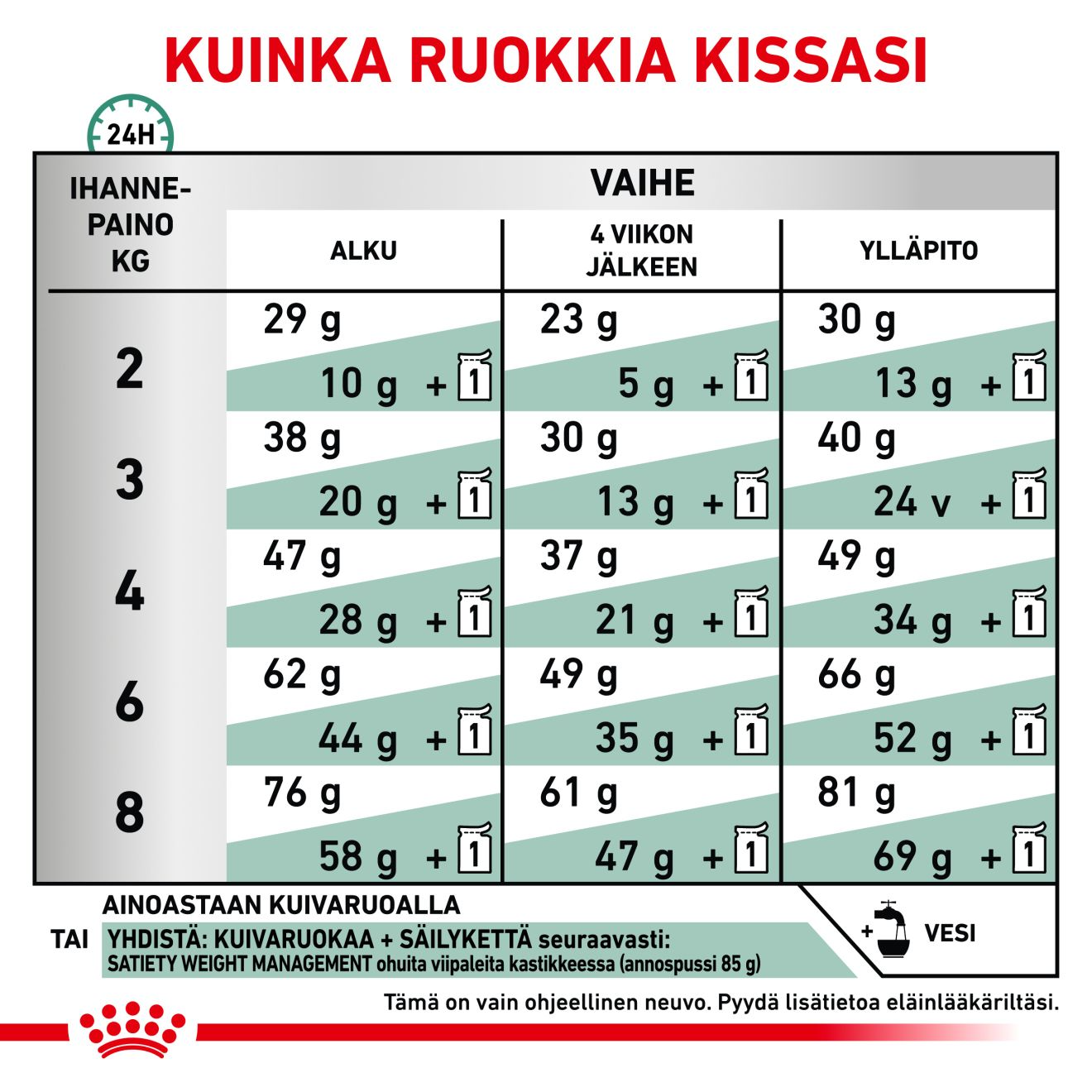 Royal Canin Veterinary Diets Weight Management Satiety kissan kuivaruoka 1,5 kg