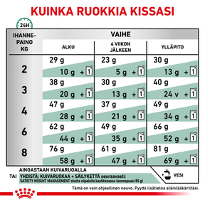 Royal Canin Veterinary Diets Weight Management Satiety kissan kuivaruoka 1,5 kg