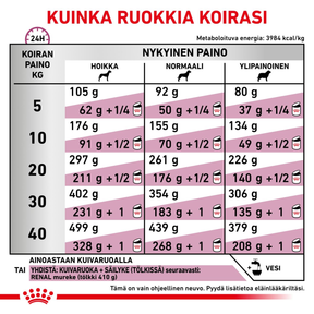 Royal Canin Veterinary Diets Renal koiran kuivaruoka 7 kg