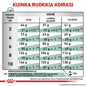 Royal Canin Veterinary Diets Weight Management Satiety Small Dogs koiran kuivaruoka 3 kg