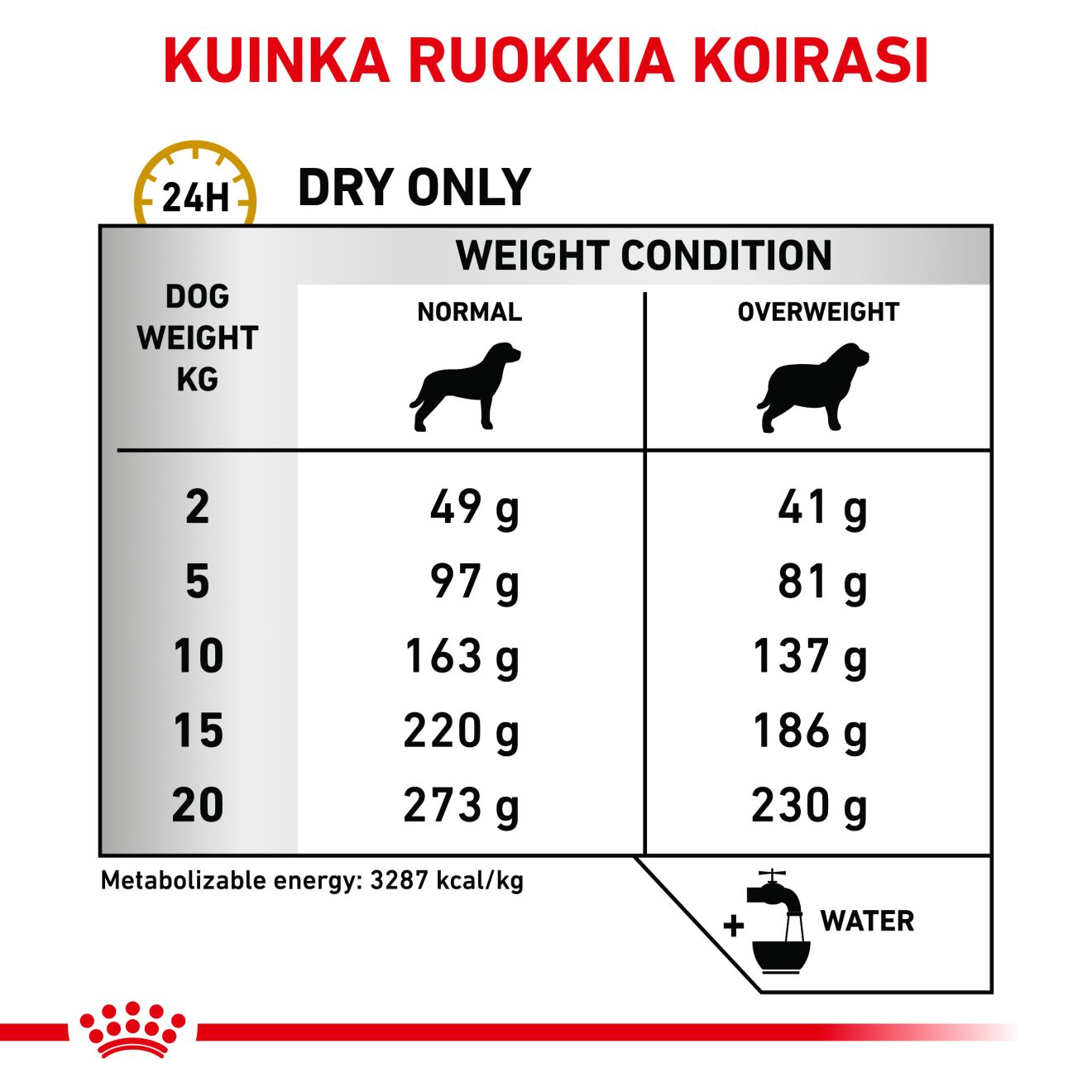 Royal Canin Veterinary Diets Urinary S/O Moderate Calorie koiran kuivaruoka 6,5 kg