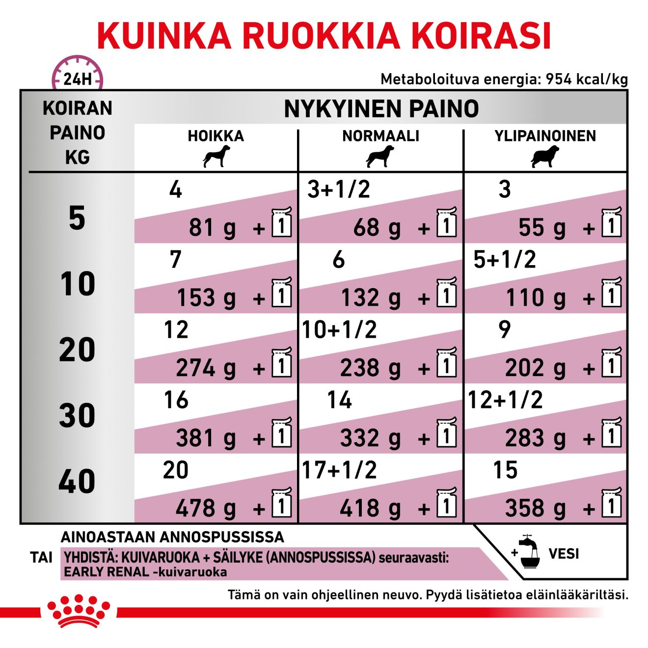 Royal Canin Veterinary Diets Vital Early Renal annospussi koiran märkäruoka 12 x 100 g
