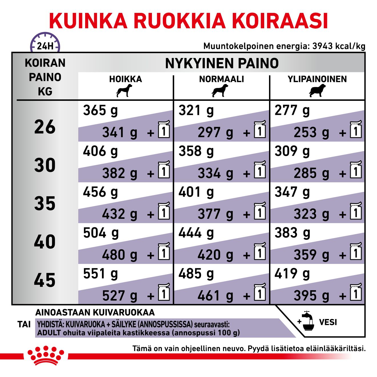 Royal Canin Veterinary Diets Health Management Adult Large Dog koiran kuivaruoka 13 kg