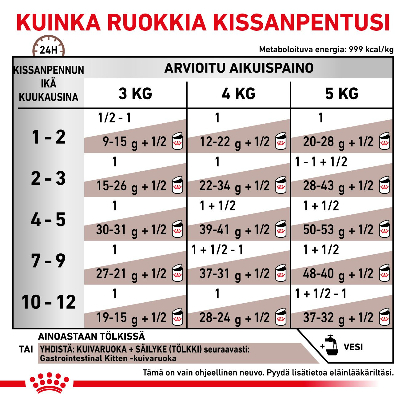 Royal Canin Veterinary Diets Gastrointestinal Kitten Mousse säilykepurkki kissan märkäruoka 195 g MAISTELUPAKKAUS