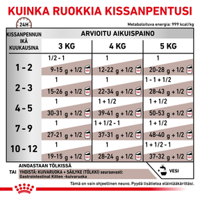 Royal Canin Veterinary Diets Gastrointestinal Kitten Mousse säilykepurkki kissan märkäruoka 195 g MAISTELUPAKKAUS