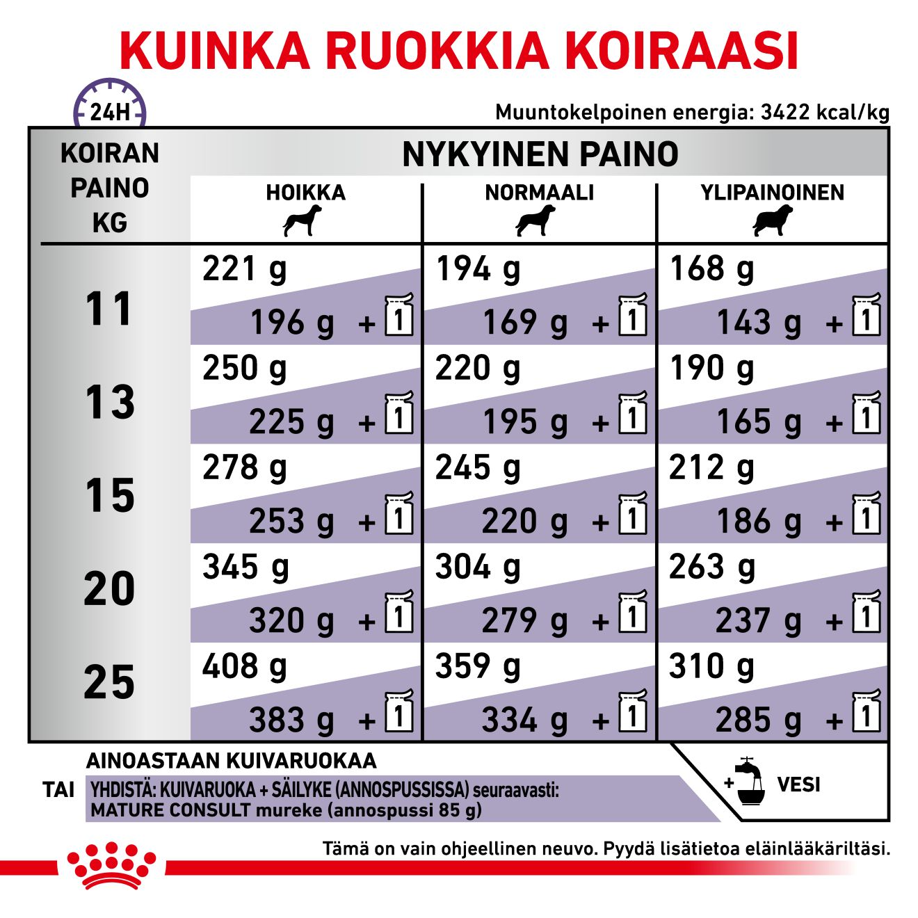 Royal Canin Veterinary Diets Health Management Mature Consult koiran kuivaruoka 10 kg
