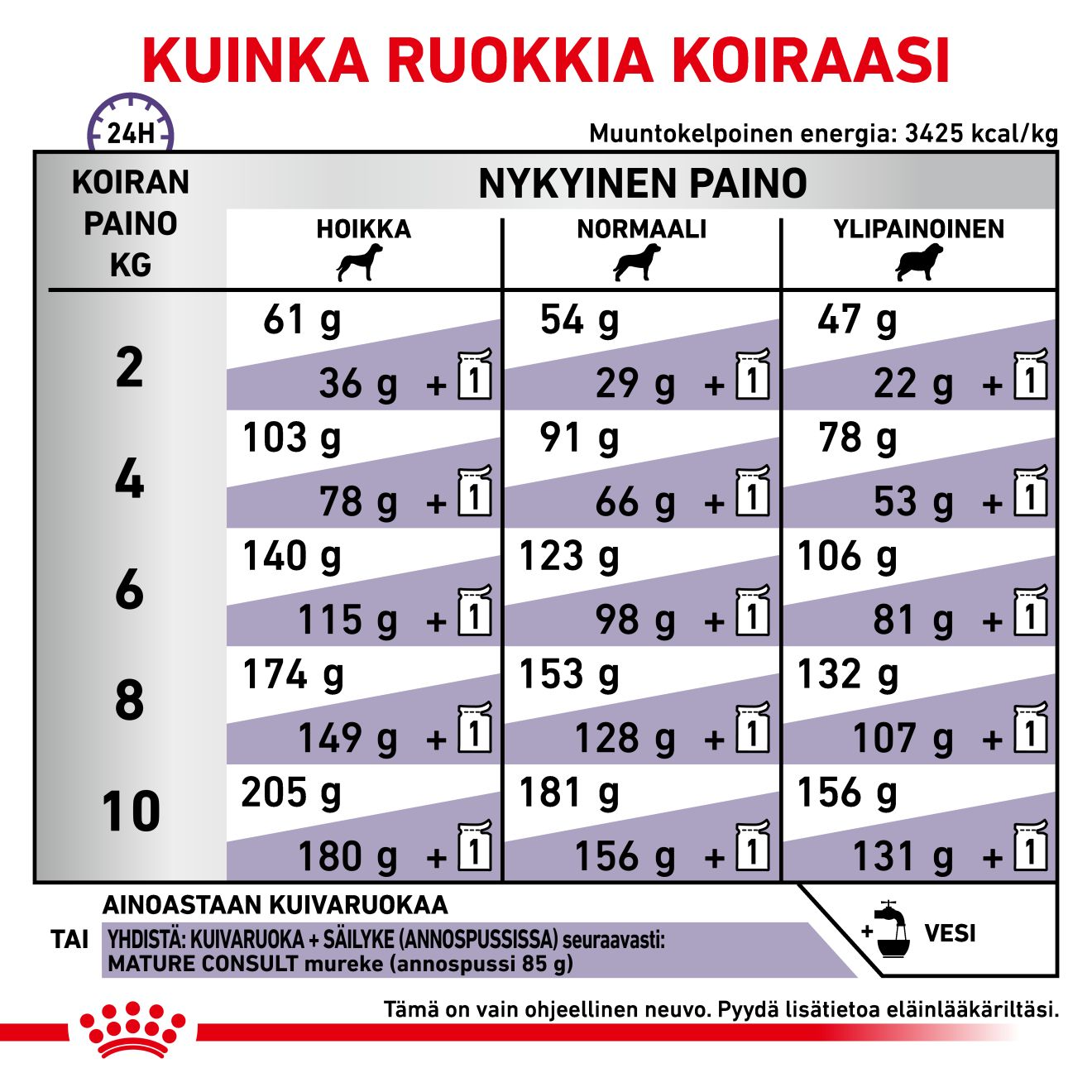 Royal Canin Veterinary Diets Health Management Mature Consult small dog koiran kuivaruoka 3,5 kg