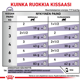 Royal Canin Veterinary Diets Health Neutered Balance kissan märkäruoka 12 x 85 g