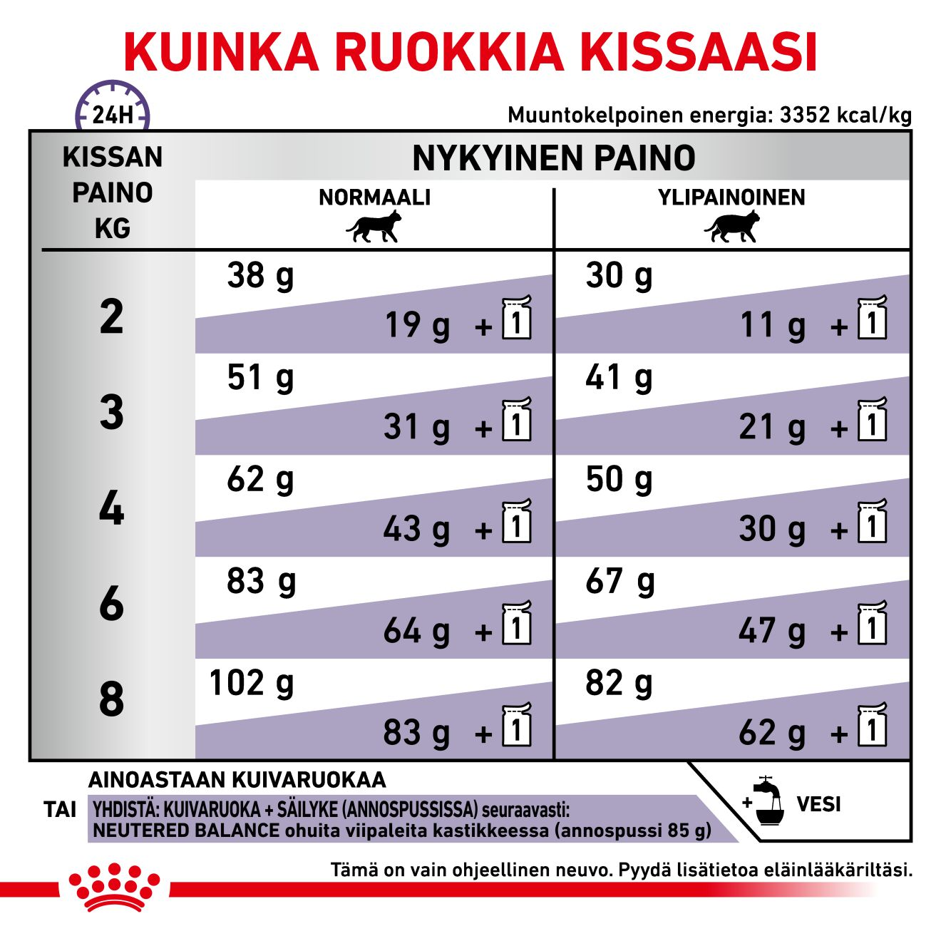 Royal Canin Veterinary Diets Health Management Neutered Satiety Balance kissan kuivaruoka 3,5 kg