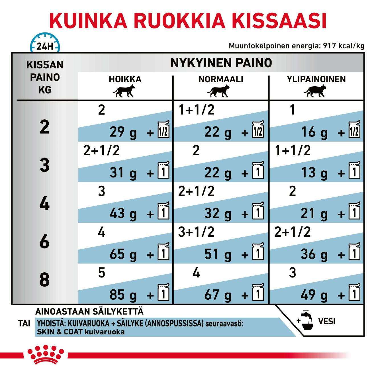 Royal Canin Veterinary Diets Derma Skin & Coat annospussi kissan märkäruoka 12 x 85 g