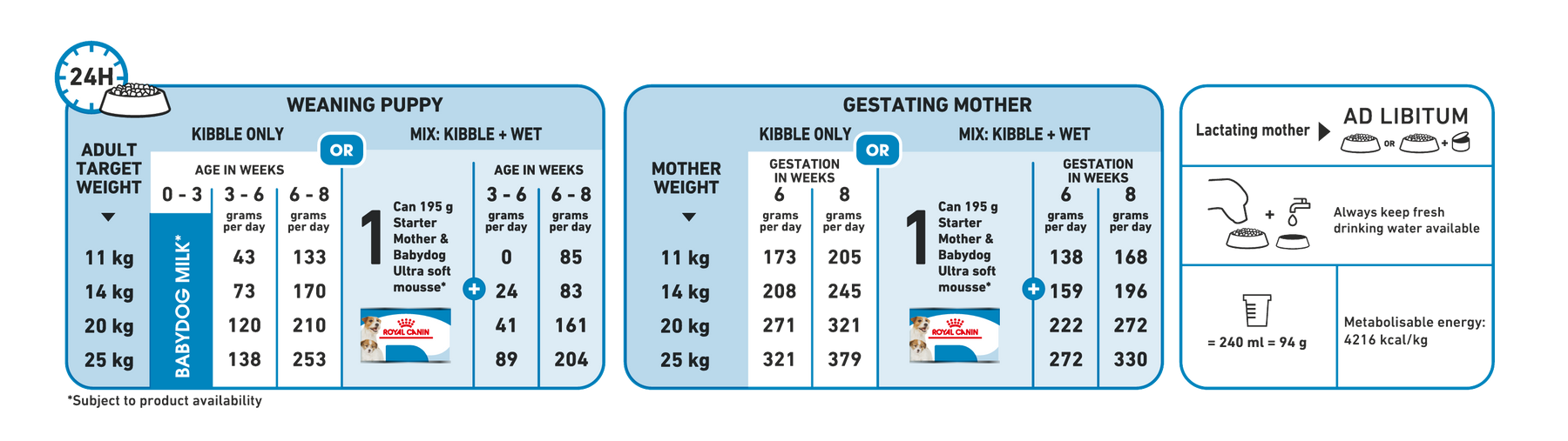 Royal Canin Medium Starter koiralle 15 kg
