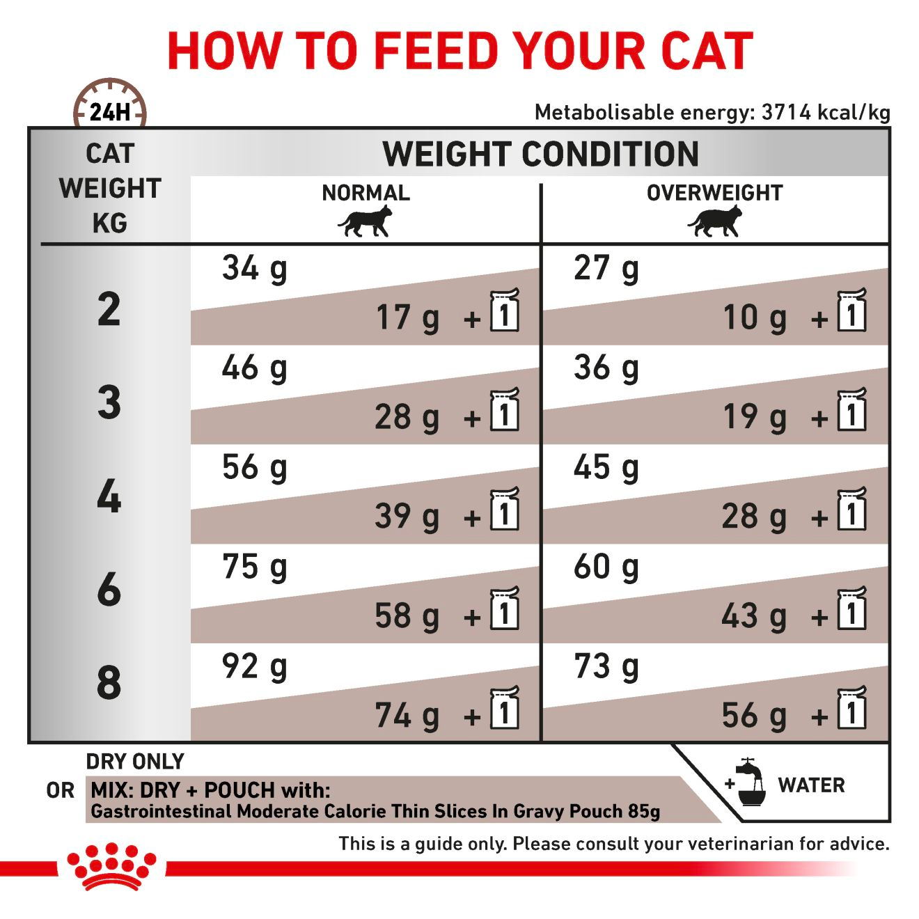 Royal Canin Veterinary Diets Gastrointestinal Moderate Calorie kissan kuivaruoka 4 kg