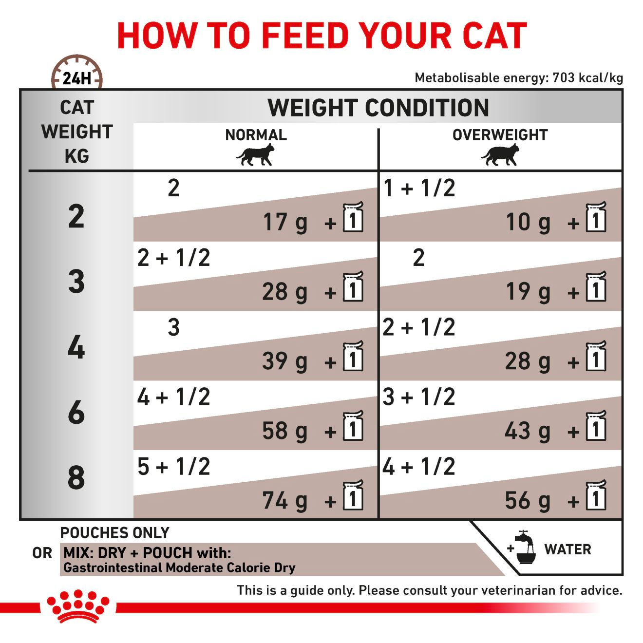 Royal Canin Veterinary Diets Gastrointestinal Moderate Calorie Slices In Gravy kissan märkäruoka 12 x 85 g