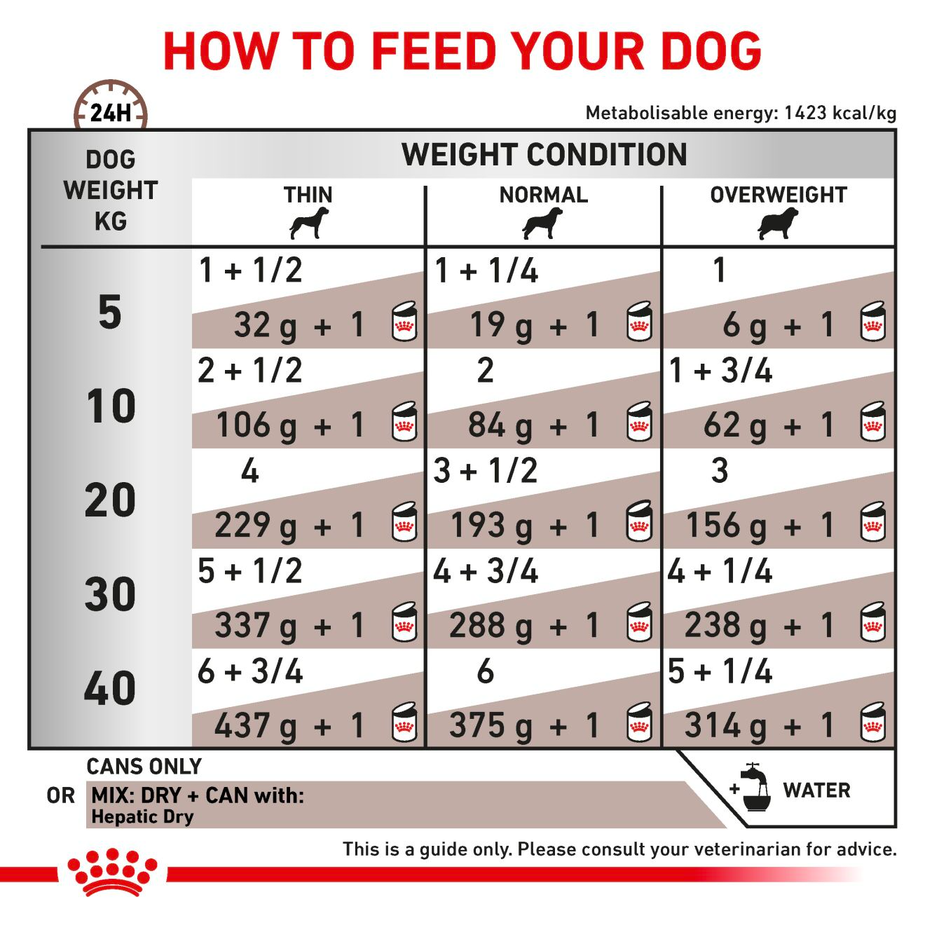 Royal Canin Veterinary Diets Gastrointestinal Hepatic Loaf säilykepurkki koiran märkäruoka 420 g MAISTELUPAKKAUS