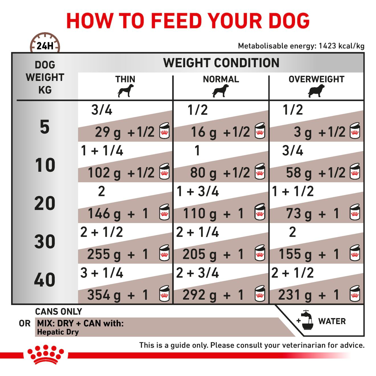 Royal Canin Veterinary Diets Gastrointestinal Hepatic Loaf säilykepurkki koiran märkäruoka 420 g MAISTELUPAKKAUS