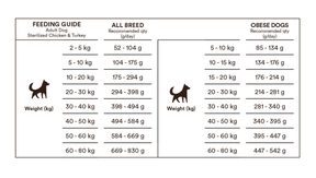 Monster Dog Original Sterilized Chicken-Turkey koiralle
